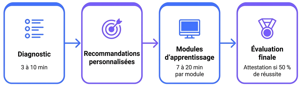 Les quatre étapes d'un parcours apprenant : diagnostic (3 à 10 min), recommandations personnalisées, modules d'apprentissage (7 à 20 min par module), évaluation finale avec attestation si 50 % de réussite