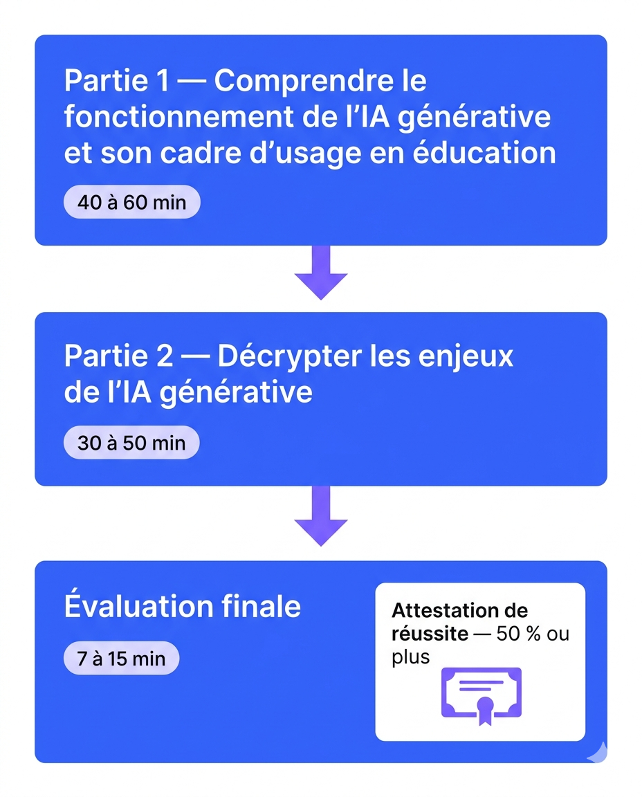 Organisation du parcours : partie 1 (40 à 60 min), partie 2 (30 à 50 min), puis évaluation finale (7 à 15 min) donnant droit à l'attestation de réussite à partir de 50 %