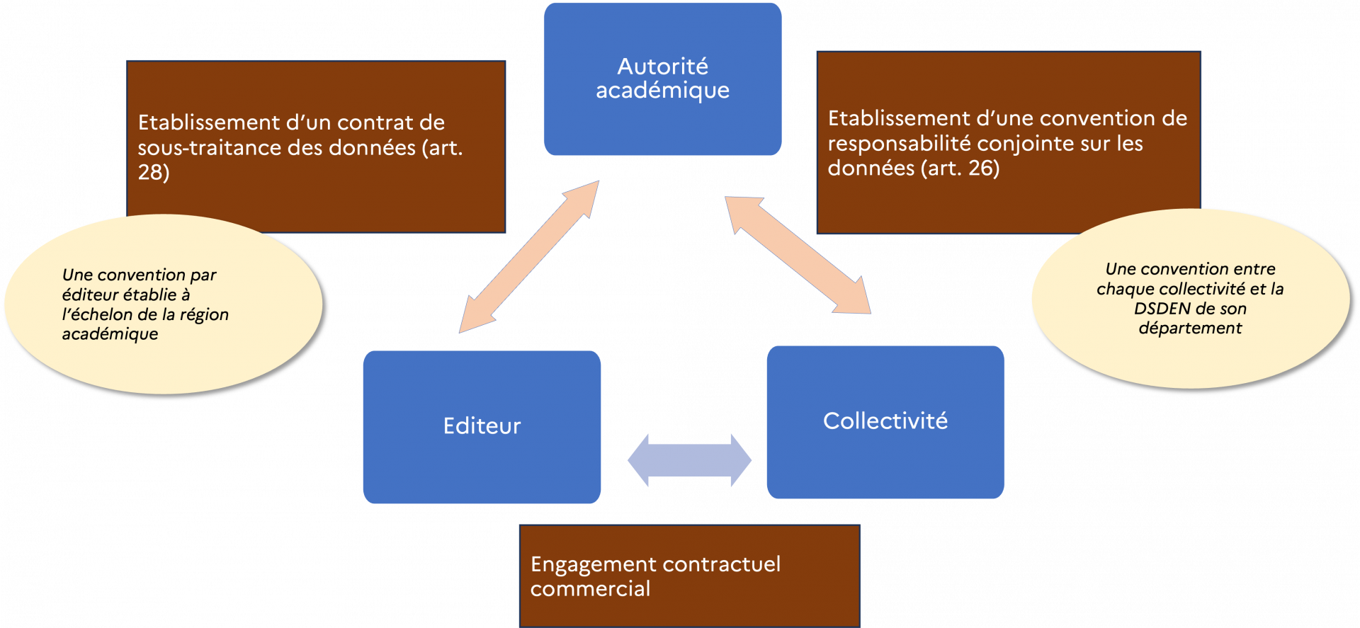 Schéma Principes du conventionnement